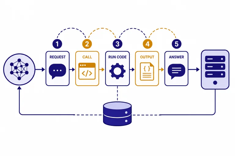 Five-stage loop labeled REQUEST, CALL, RUN CODE, OUTPUT, ANSWER between model, server, and database nodes.