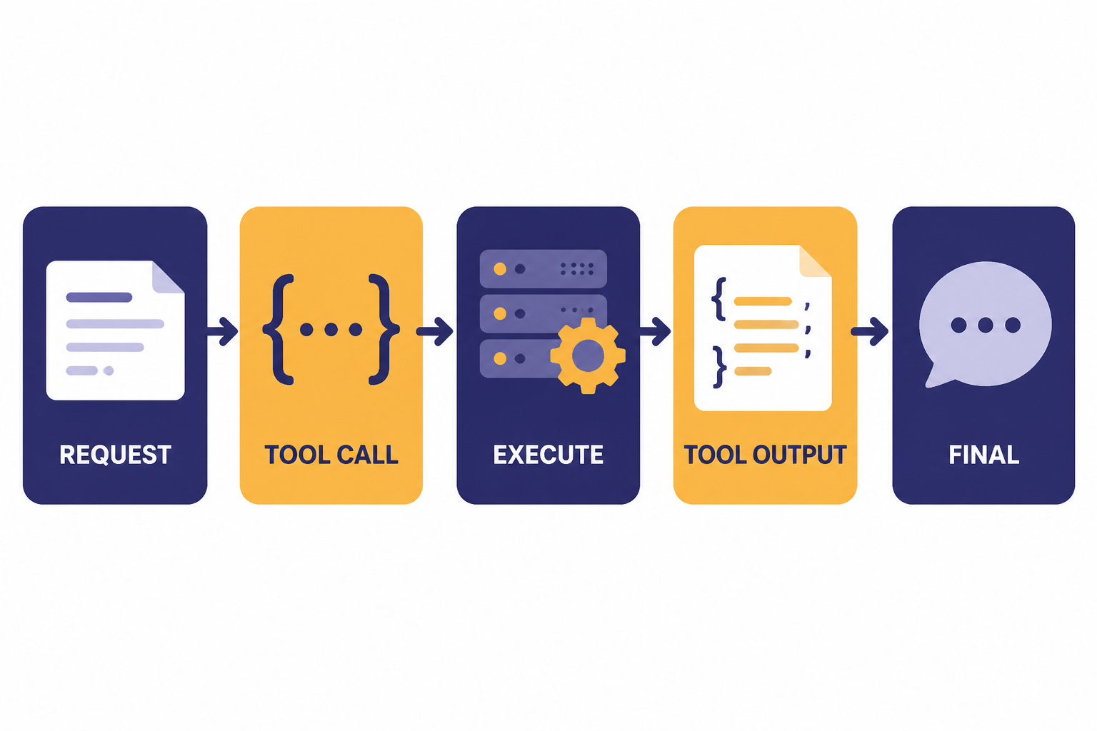 Five connected blocks labeled REQUEST, TOOL CALL, EXECUTE, TOOL OUTPUT, and FINAL.