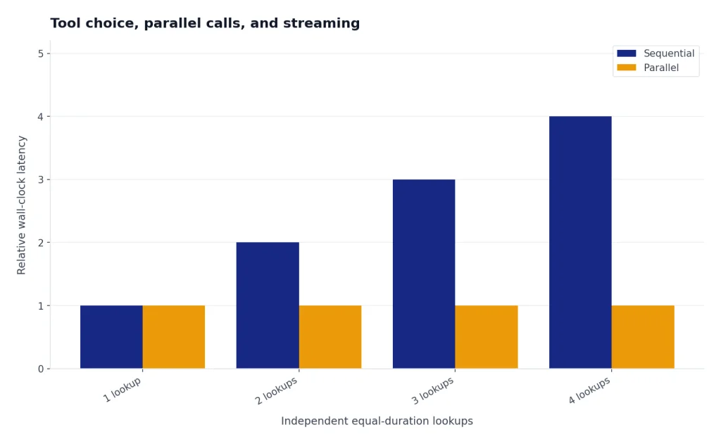 Grouped bars for 1-4 lookups: sequential latency rises 1 to 4 while parallel stays at 1.