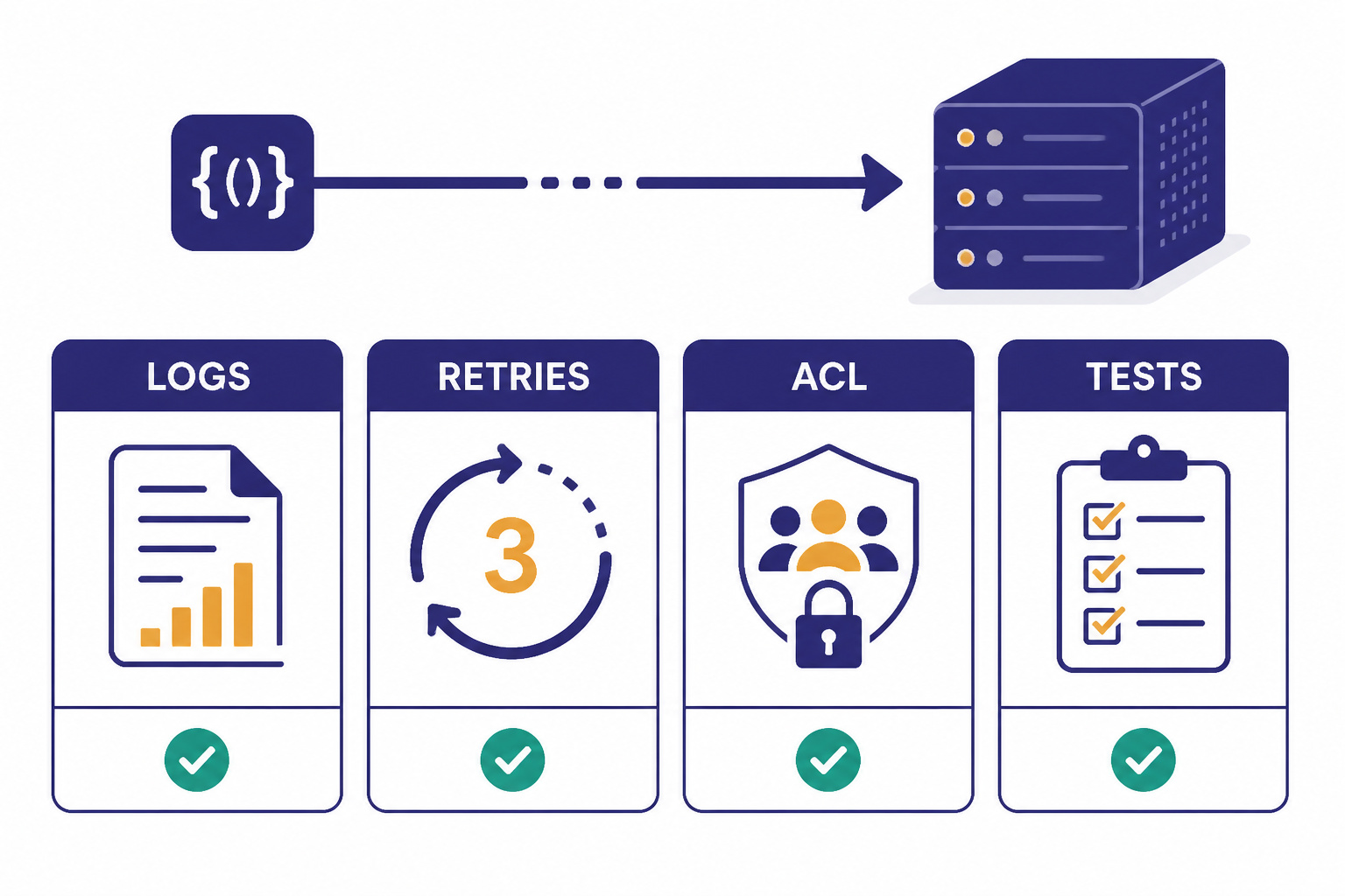 Production dashboard panels labeled LOGS, RETRIES, ACL, and TESTS under a function call arrow.