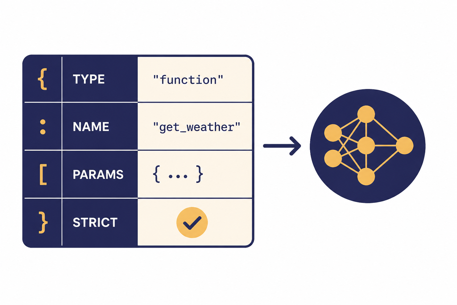 Function schema card with rows labeled TYPE, NAME, PARAMS, and STRICT pointing to a model node.