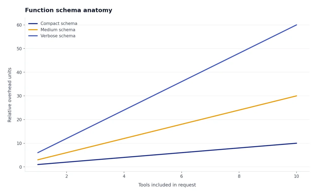 Line chart from 1 to 10 tools: compact, medium, and verbose schemas rise linearly in overhead.