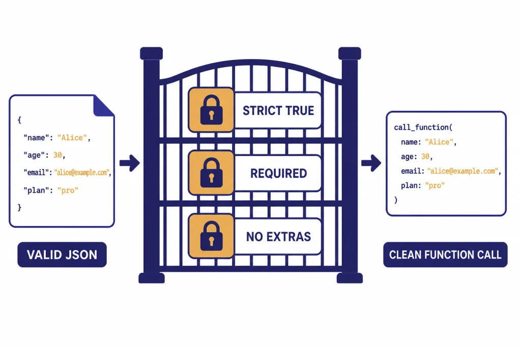 Validation gate labeled STRICT TRUE, REQUIRED, NO EXTRAS, and VALID JSON with JSON passing through.