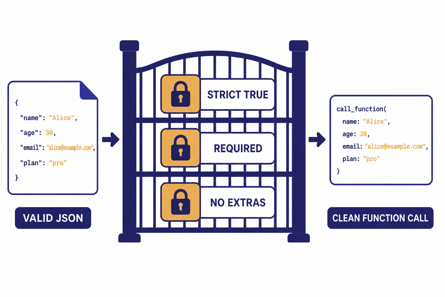 Strict Mode Validation Validation gate labeled STRICT TRUE, REQUIRED, NO EXTRAS, and VALID JSON with JSON passing through.