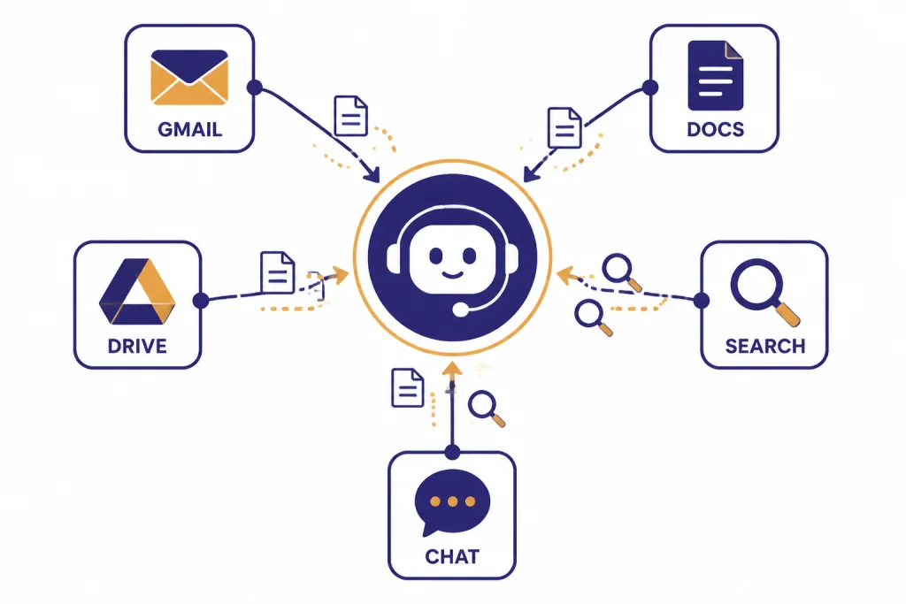 Google App Context Hub Hub diagram with assistant circle connected to tiles labeled GMAIL, DOCS, DRIVE, SEARCH, and CHAT.