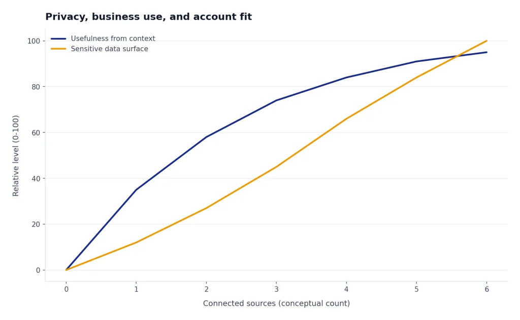Line chart, 0-6 connected sources: Usefulness from context flattens; Sensitive data surface rises to 100.