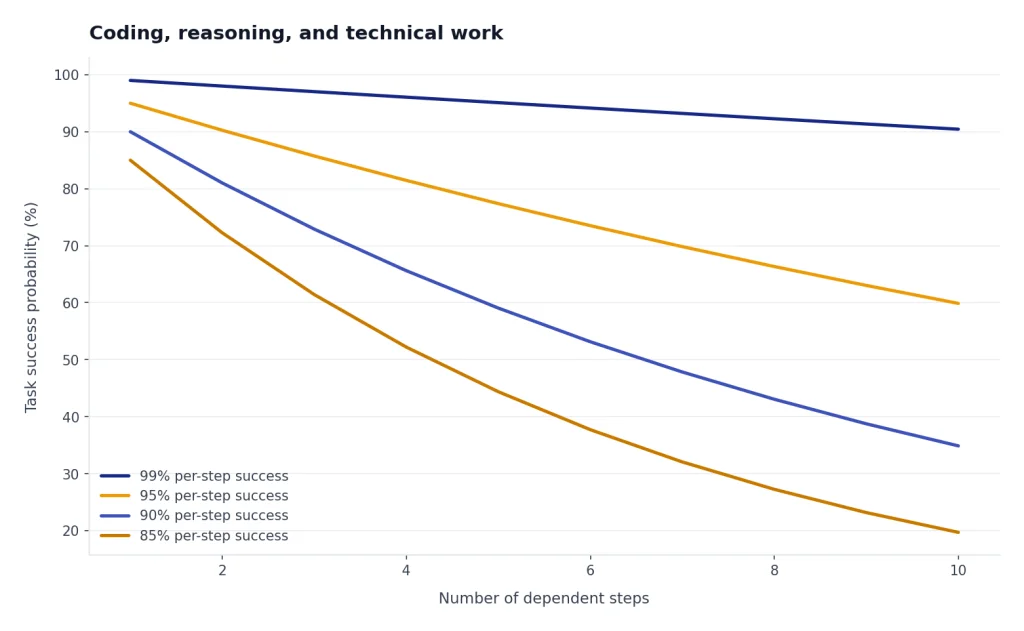 Line chart for 1-10 dependent steps: 99%, 95%, 90%, and 85% per-step success decline at different rates.