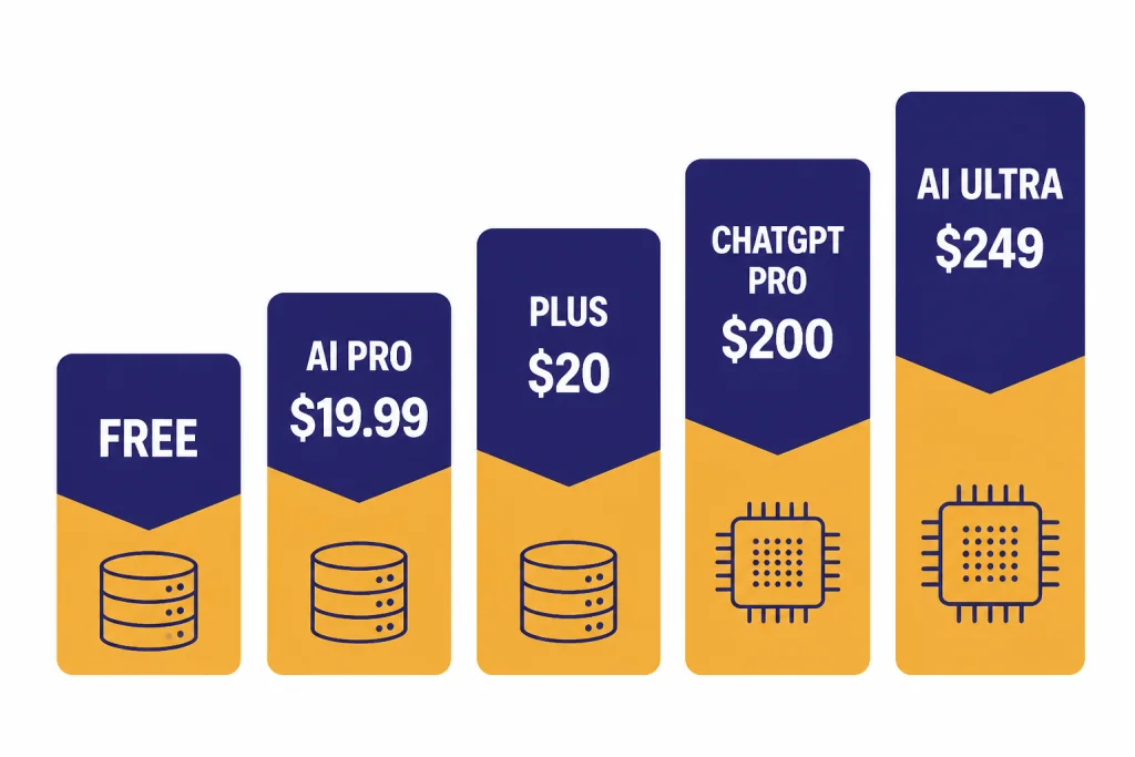 Pricing ladder with cards labeled FREE, AI PRO $19.99, PLUS $20, CHATGPT PRO $200, and AI ULTRA $249.