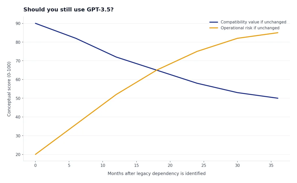 Line chart: operational risk rises from 20 to 85 while compatibility value declines from 90 to 50 over 36 months.