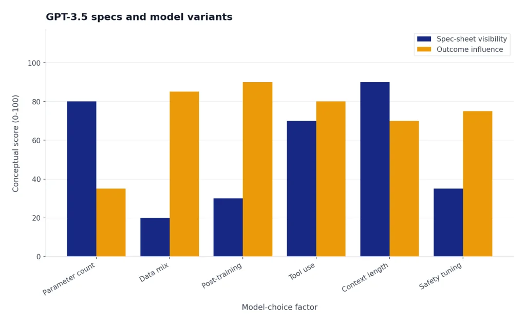 Grouped bars for Parameter count, Data mix, Post-training, Tool use, Context length, Safety tuning comparing visibility vs influence.