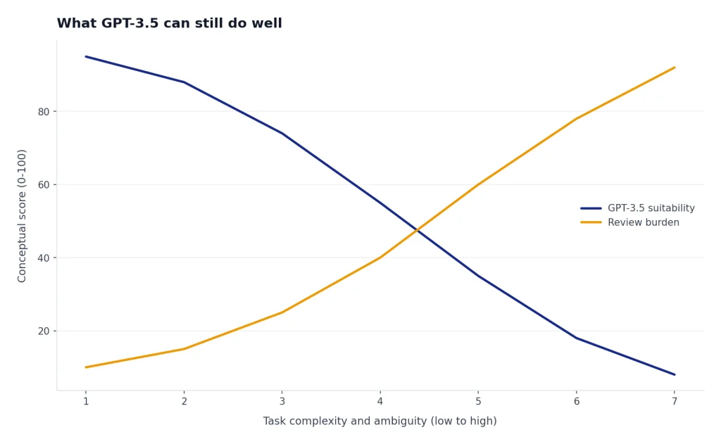 Line chart: suitability falls from 95 to 8 while review burden rises from 10 to 92 as task complexity increases.