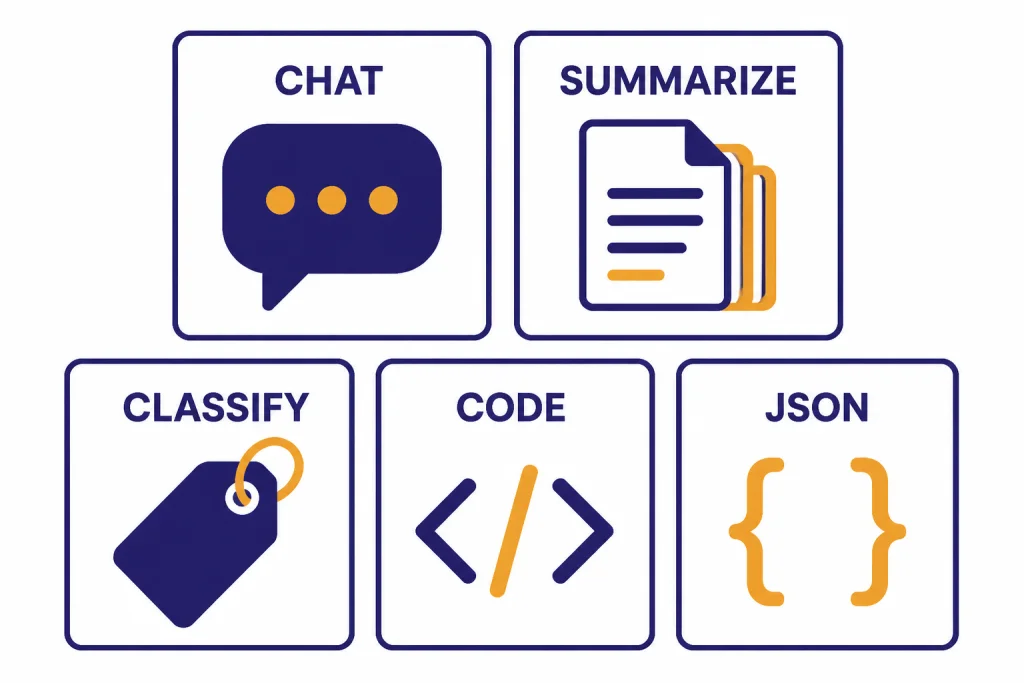 Five-cell task grid labeled CHAT, SUMMARIZE, CLASSIFY, CODE, and JSON with matching icons.