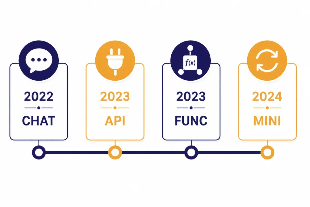 Timeline with four cards labeled 2022 CHAT, 2023 API, 2023 FUNC, and 2024 MINI.