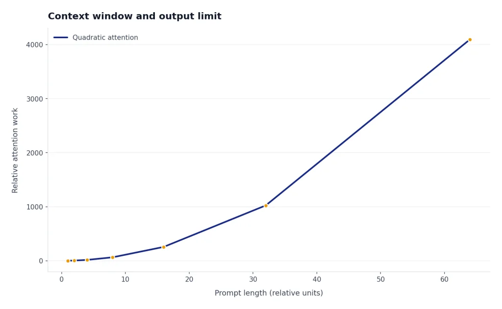 Line chart: relative attention work rises from 1 to 4096 as prompt length grows from 1x to 64x.