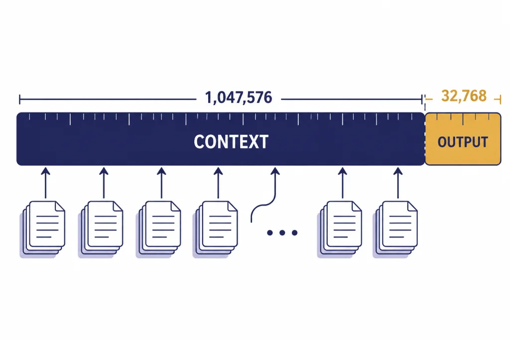 Context And Output Limits Long context ruler labeled 1,047,576 CONTEXT with a smaller 32,768 OUTPUT band.