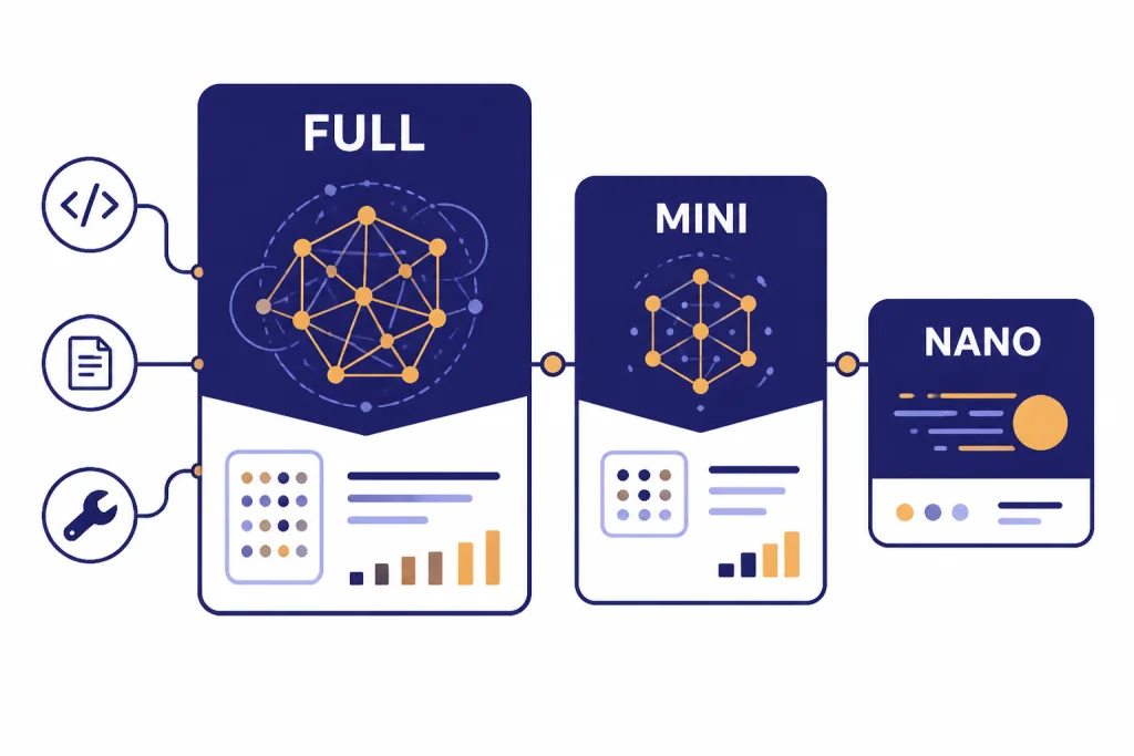 Three connected model cards labeled FULL, MINI, and NANO, with FULL linked to code, document, and tool nodes.