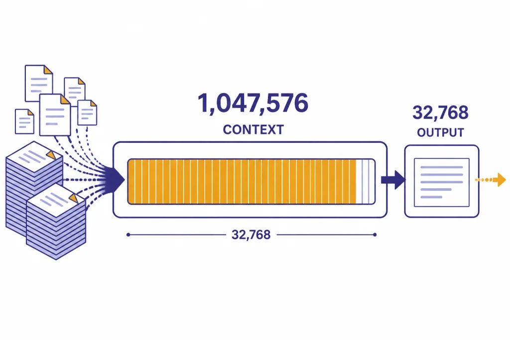 Wide token gauge labeled 1,047,576 CONTEXT with a smaller box labeled 32,768 OUTPUT.