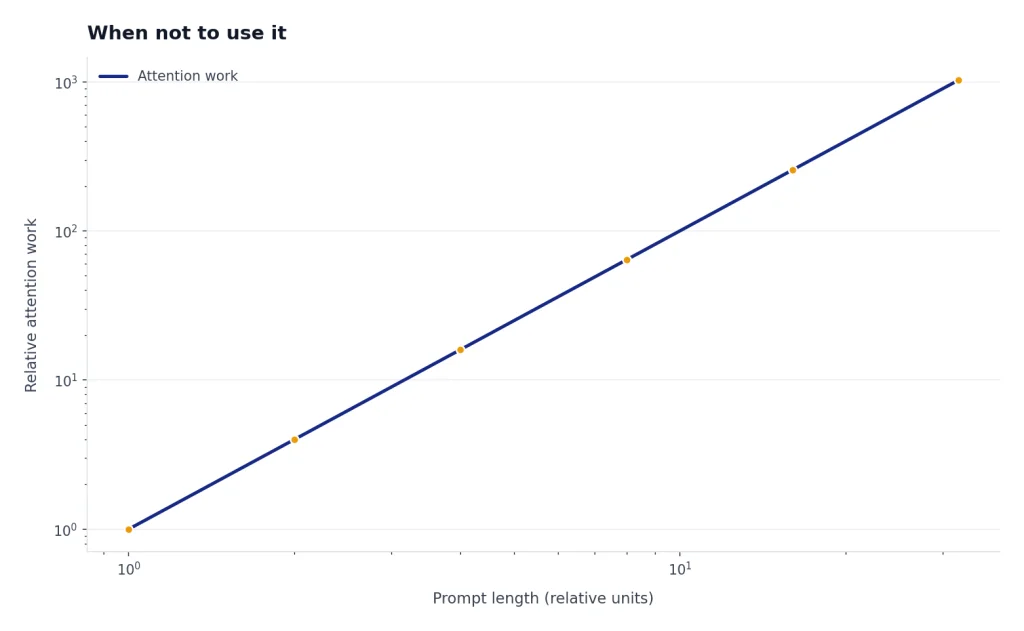 Log-log line with Prompt length 1–32 and Relative attention work rising from 1 to 1024.