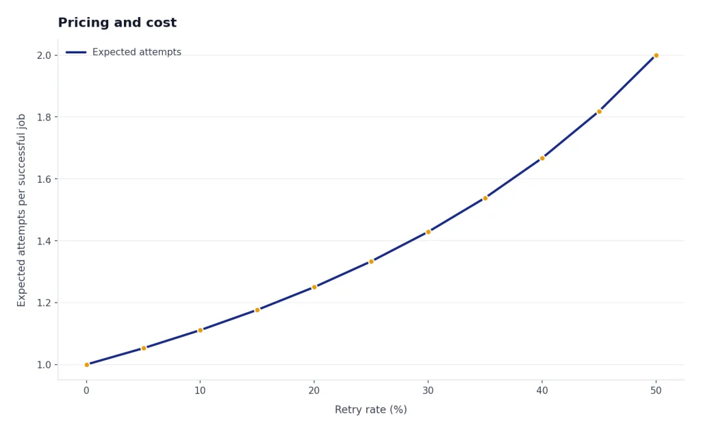 Line chart with Retry rate (%) on x and Expected attempts per successful job rising from 1.0 to 2.0.