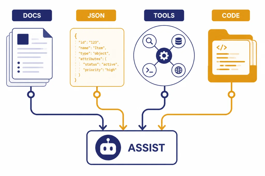 GPT-4.1 Mini Use Cases Workflow with lanes labeled DOCS, JSON, TOOLS, and CODE routing into a central ASSIST box.