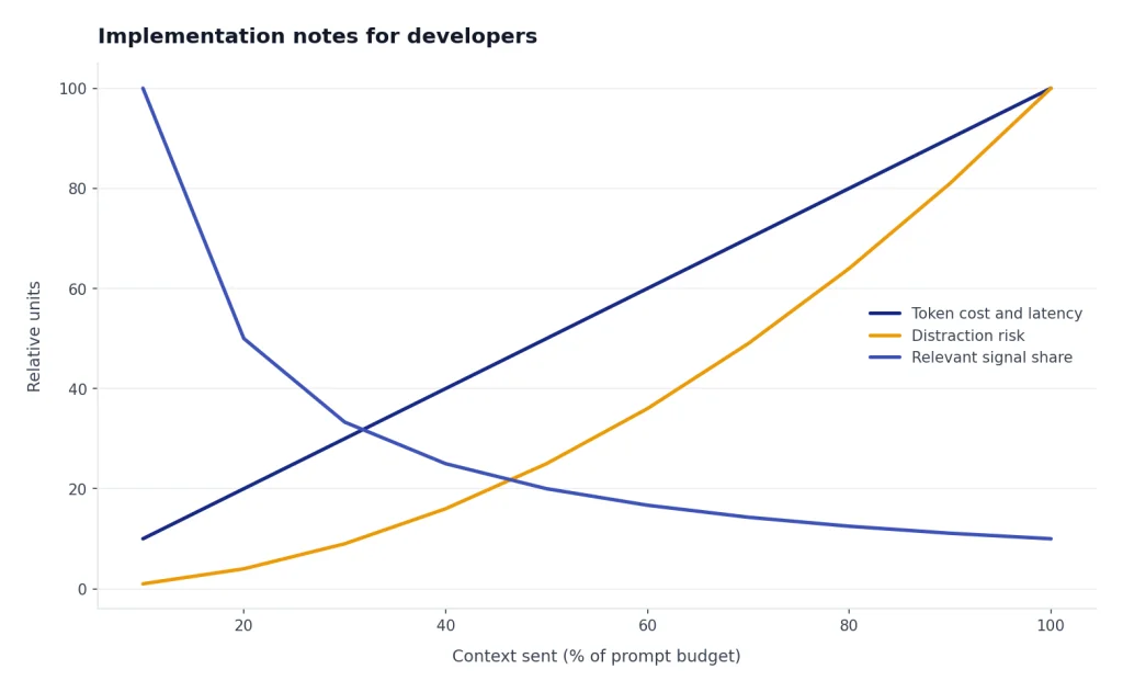 Line chart with Token cost and latency rising, Distraction risk curving up, Relevant signal share falling from 100 to 10.