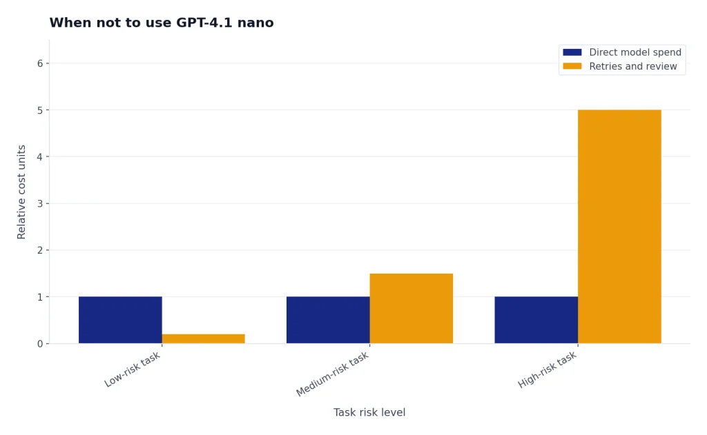 Grouped bars for low-, medium-, high-risk tasks; direct spend stays 1 while retries and review rise 0.2 to 5.