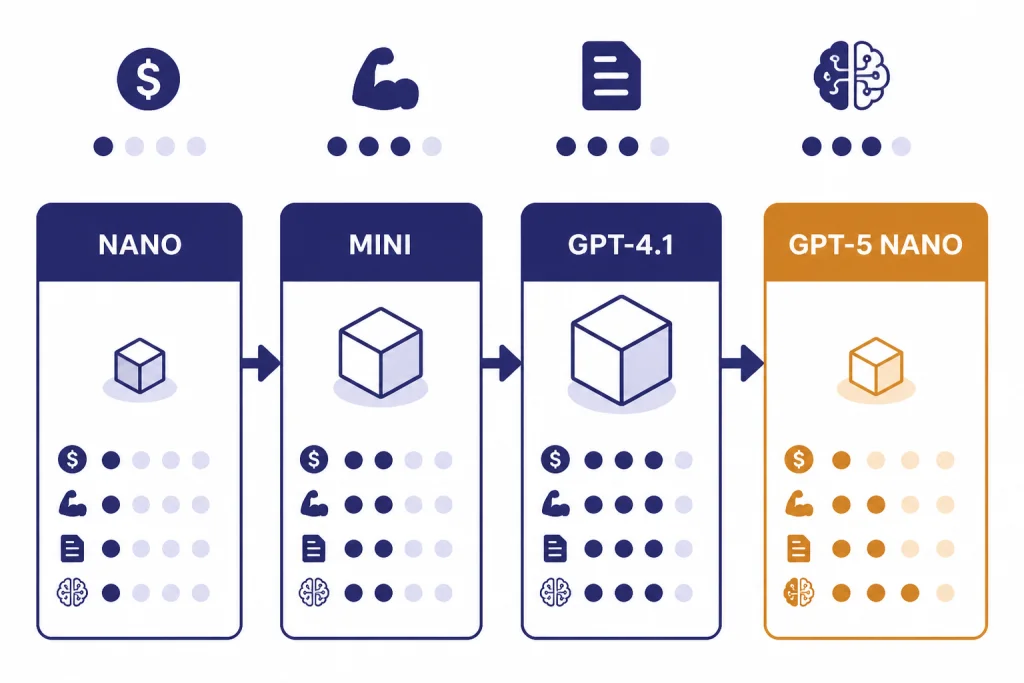 Model Choice Grid Decision grid with cards labeled NANO, MINI, GPT-4.1, and GPT-5 NANO connected by arrows.