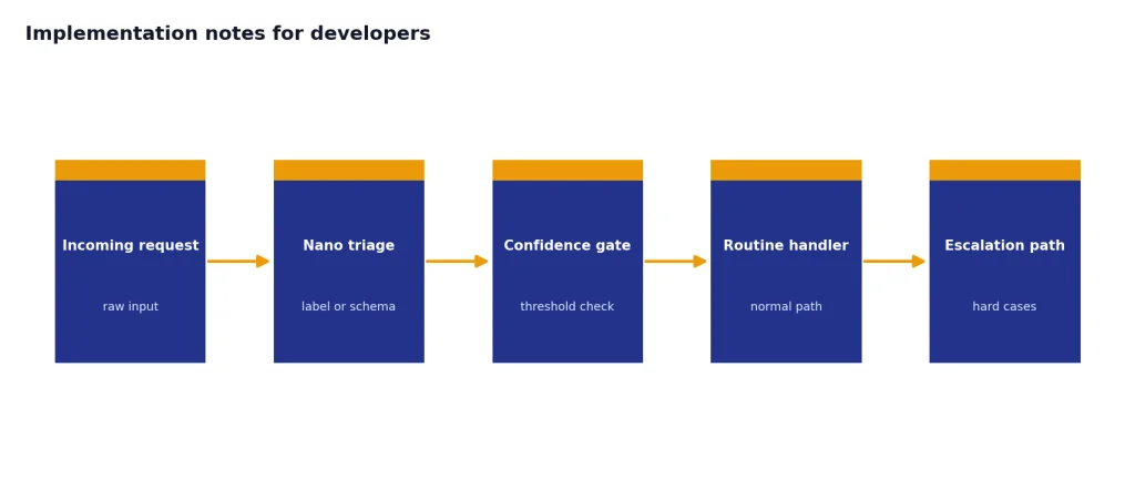 Process with Incoming request, Nano triage, Confidence gate, Routine handler, Escalation path.