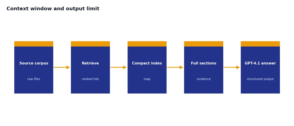Process with 5 stages: Source corpus, Retrieve, Compact index, Full sections, GPT-4.1 answer.