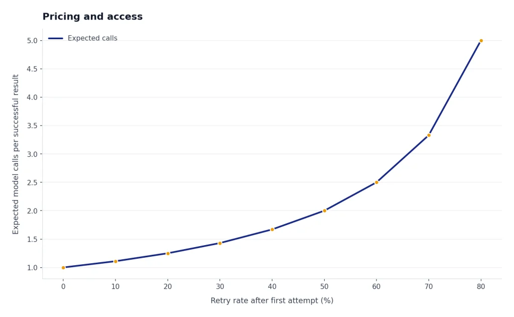 Line chart: retry rate 0% to 80% raises expected calls from 1.0 to 5.0.