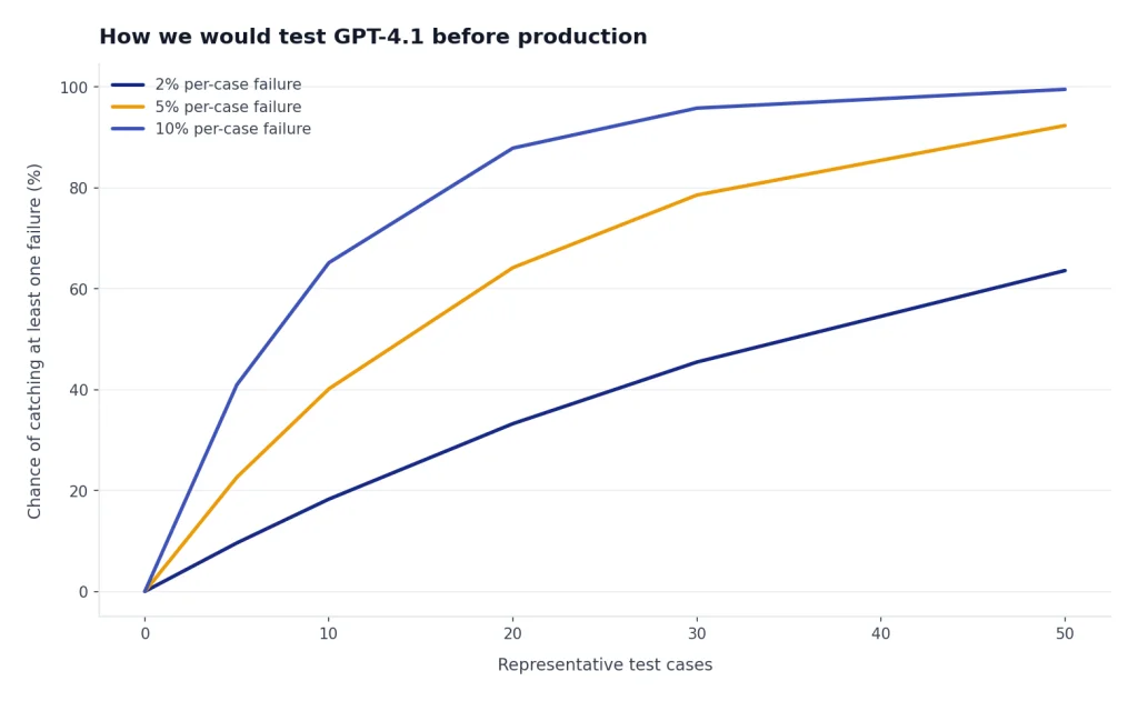 Line chart: 2%, 5%, and 10% per-case failures rise toward higher catch chance as test cases increase.
