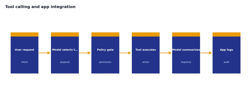 Process with 6 stages: User request, Model selects tool, Policy gate, Tool executes, Model summarizes, App logs.