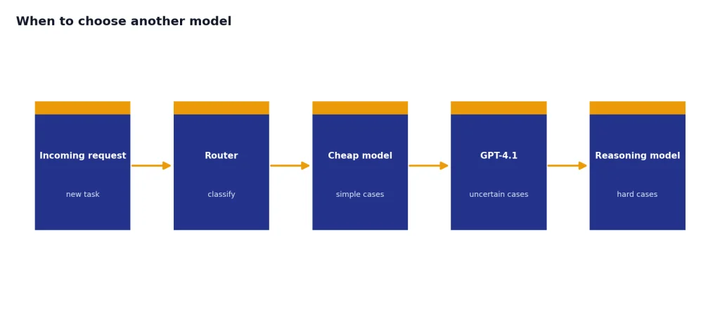 Process with 5 stages: Incoming request, Router, Cheap model, GPT-4.1, Reasoning model.
