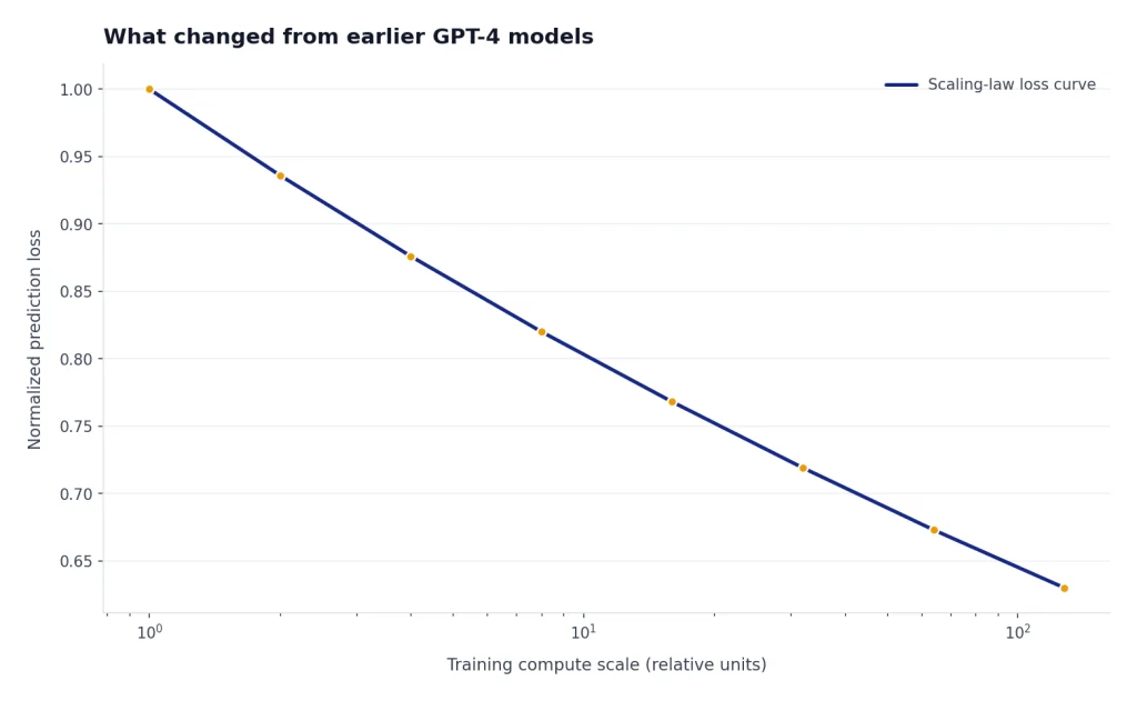 Line chart: prediction loss falls from 1.00 to 0.63 as training compute rises 1x to 128x, flattening with scale.