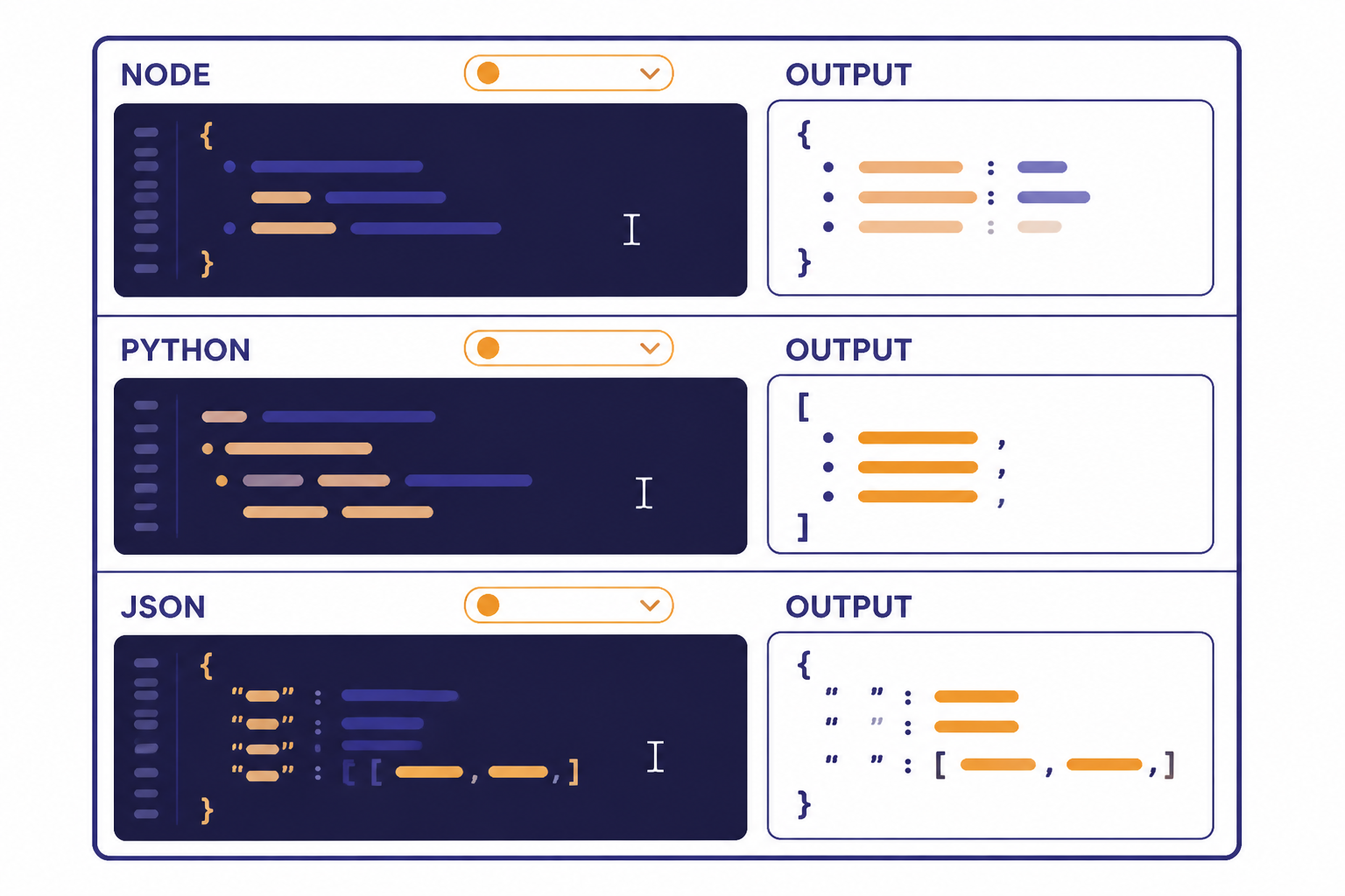 Code editor split into snippets labeled NODE, PYTHON, JSON, and OUTPUT with model selector chips.