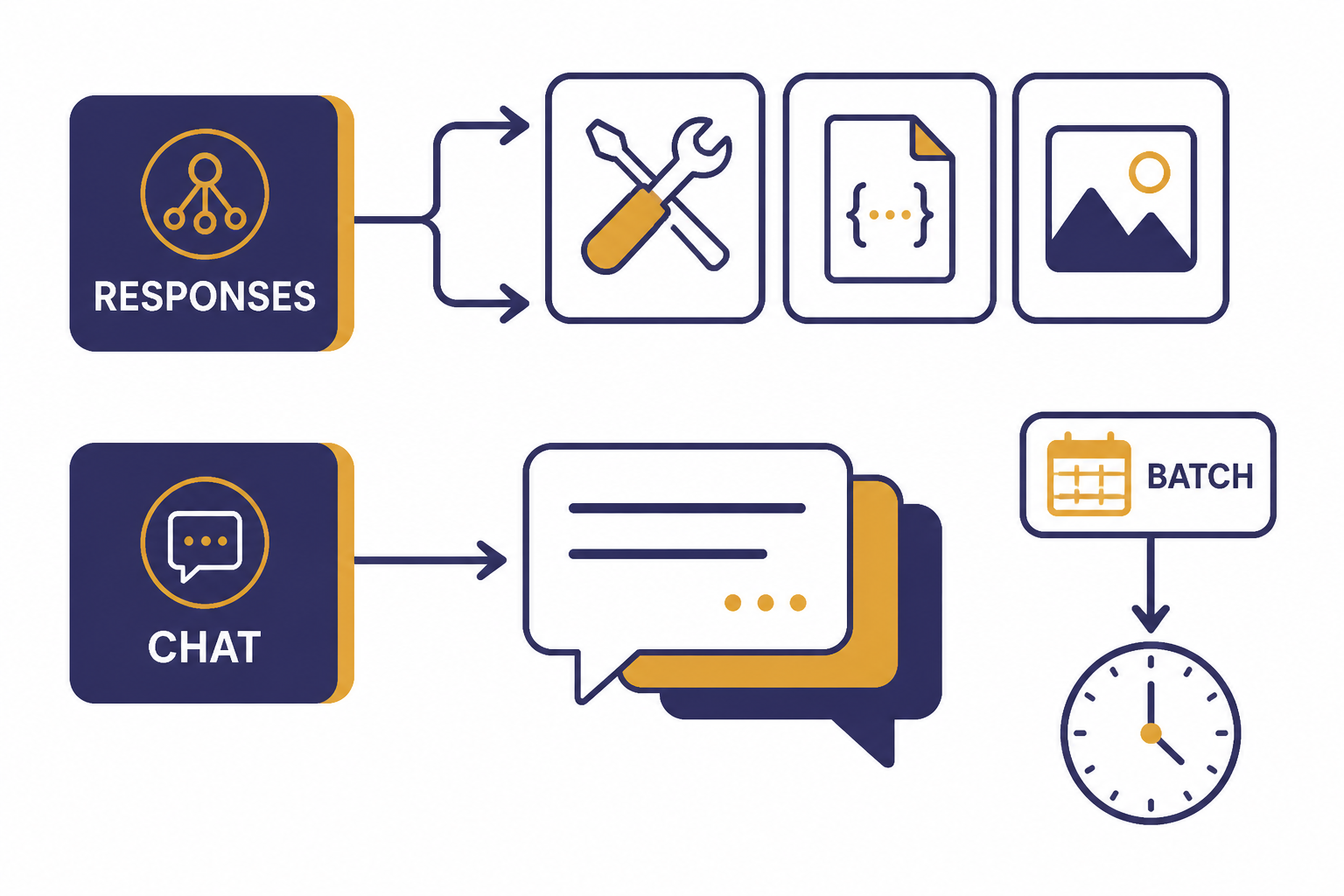 Endpoint flow with lanes labeled RESPONSES and CHAT plus a BATCH box connected to a clock.