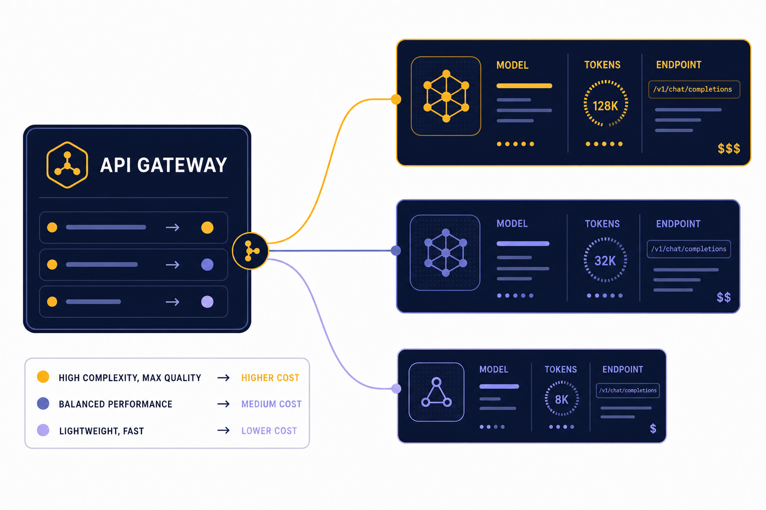 GPT-4 API Overview API gateway panel connected to three cards labeled MODEL, TOKENS, and ENDPOINT with token counters.