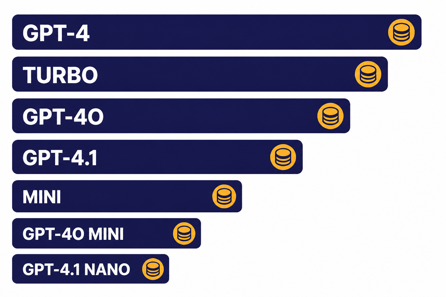 Seven pricing bars labeled GPT-4, TURBO, GPT-4O, GPT-4.1, MINI, and NANO, decreasing in size.