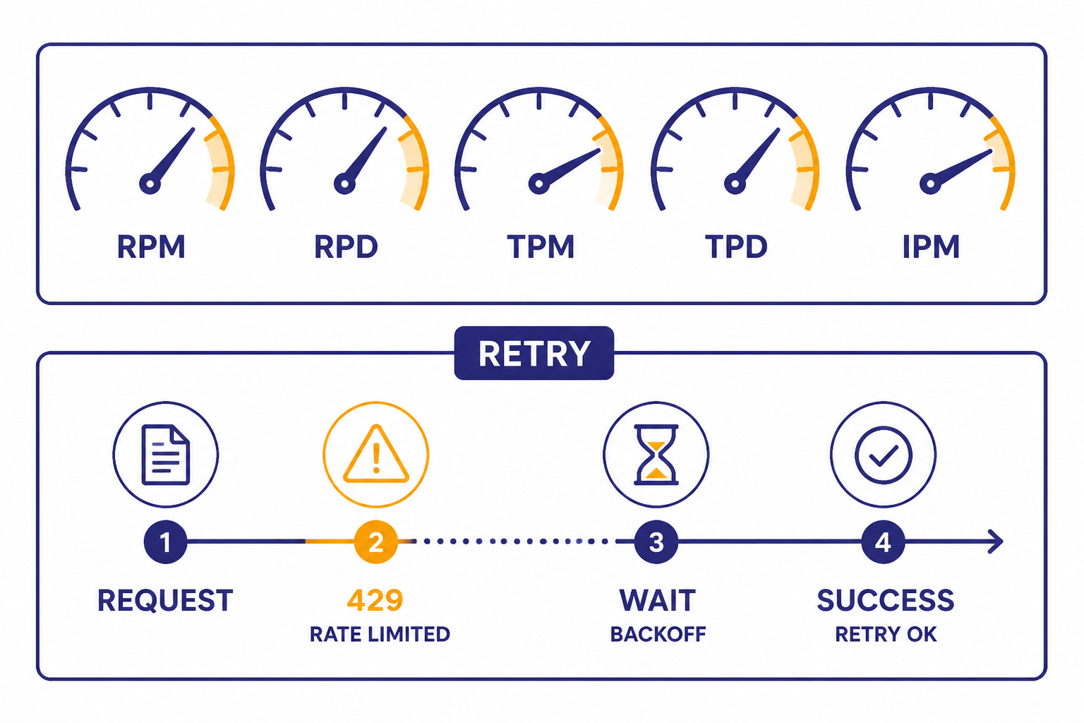 Rate-limit dashboard with gauges labeled RPM, RPD, TPM, TPD, IPM and a RETRY timeline.