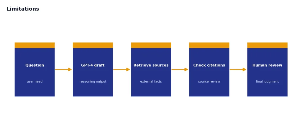 Process with 5 stages: Question, GPT-4 draft, Retrieve sources, Check citations, Human review.