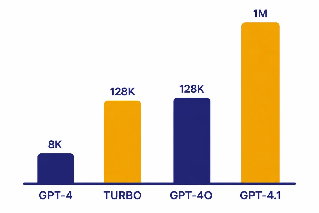 Four context bars labeled GPT-4 8K, TURBO 128K, GPT-4O 128K, and GPT-4.1 1M.
