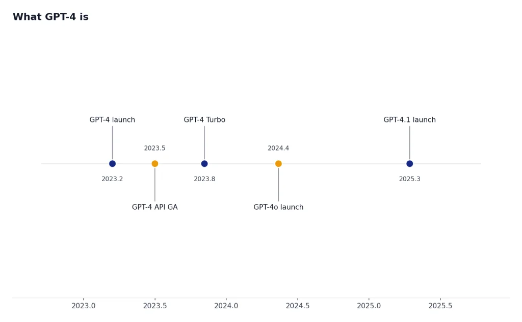 Timeline with 5 dots from 2023-03 to 2025-04: GPT-4 launch, API GA, Turbo, GPT-4o, GPT-4.1.