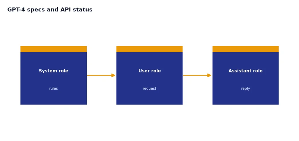 Process with 3 stages labeled System role, User role, Assistant role, with sublabels rules, request, reply.