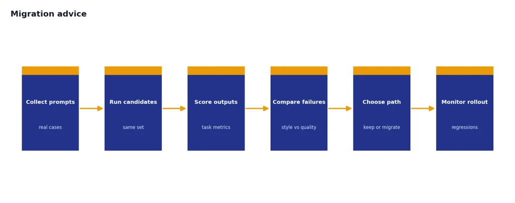 Process with 6 stages: Collect prompts, Run candidates, Score outputs, Compare failures, Choose path, Monitor rollout.