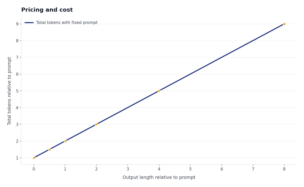 Line rises from 1 to 9 total token units as output length grows from 0x to 8x a fixed prompt.