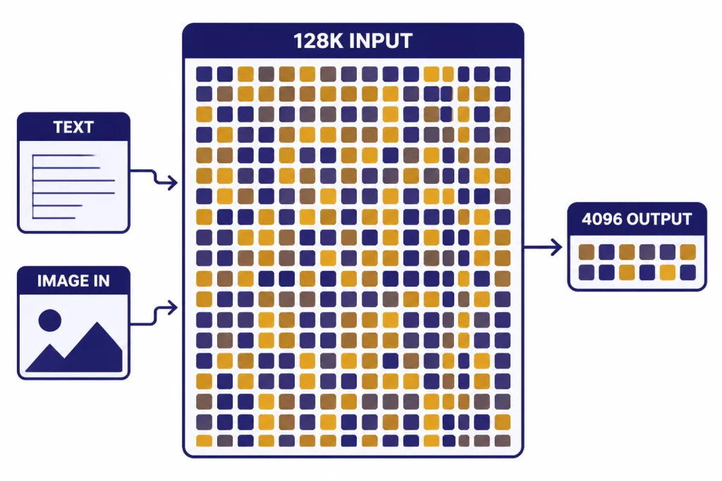 Context and Output Limits Large token container labeled 128K INPUT beside smaller tray labeled 4096 OUTPUT, with TEXT and IMAGE IN chips.