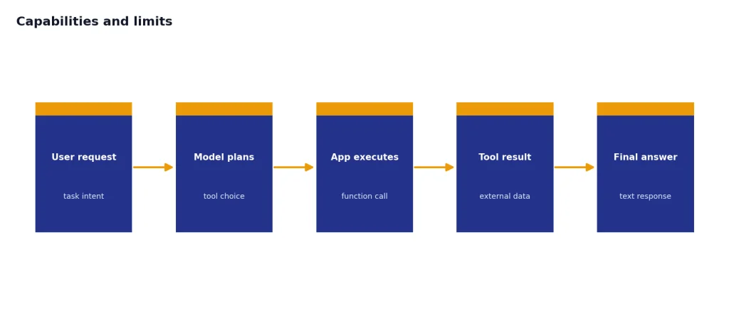 Process with stages User request, Model plans, App executes, Tool result, and Final answer for function calling.