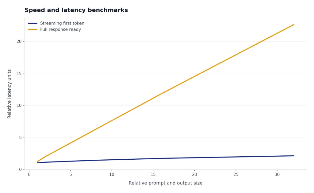 Line chart: Streaming first token rises 1 to 2.1; Full response ready rises 1.2 to 22.6 over workload 1 to 32.