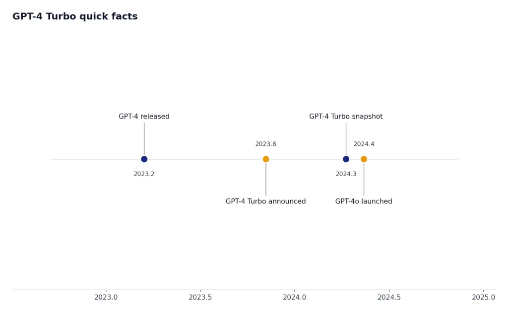 Timeline with dots for GPT-4, GPT-4 Turbo, the Turbo snapshot, and GPT-4o from 2023-03 to 2024-05.