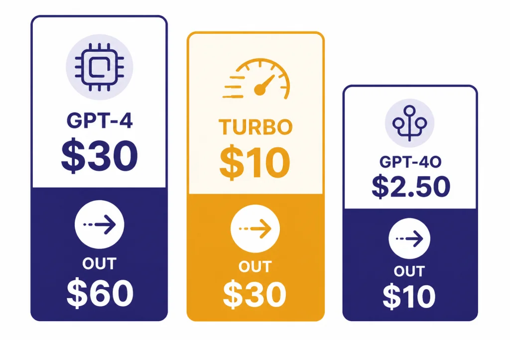 Three pricing cards labeled GPT-4 $30 OUT $60, TURBO $10 OUT $30, and GPT-4O $2.50 OUT $10.